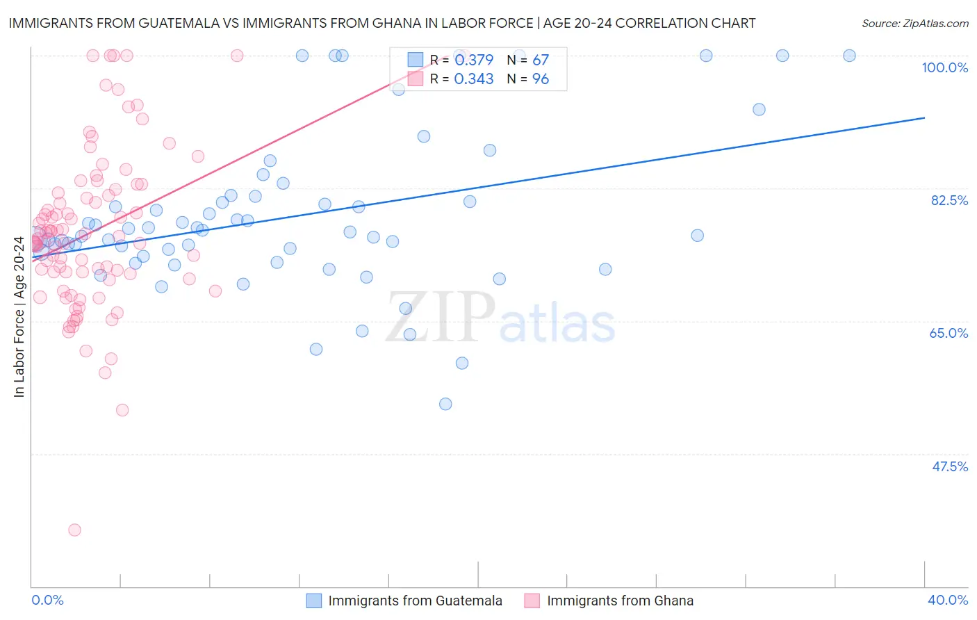 Immigrants from Guatemala vs Immigrants from Ghana In Labor Force | Age 20-24