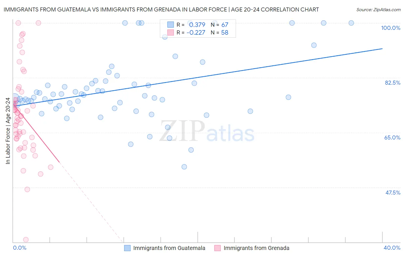 Immigrants from Guatemala vs Immigrants from Grenada In Labor Force | Age 20-24