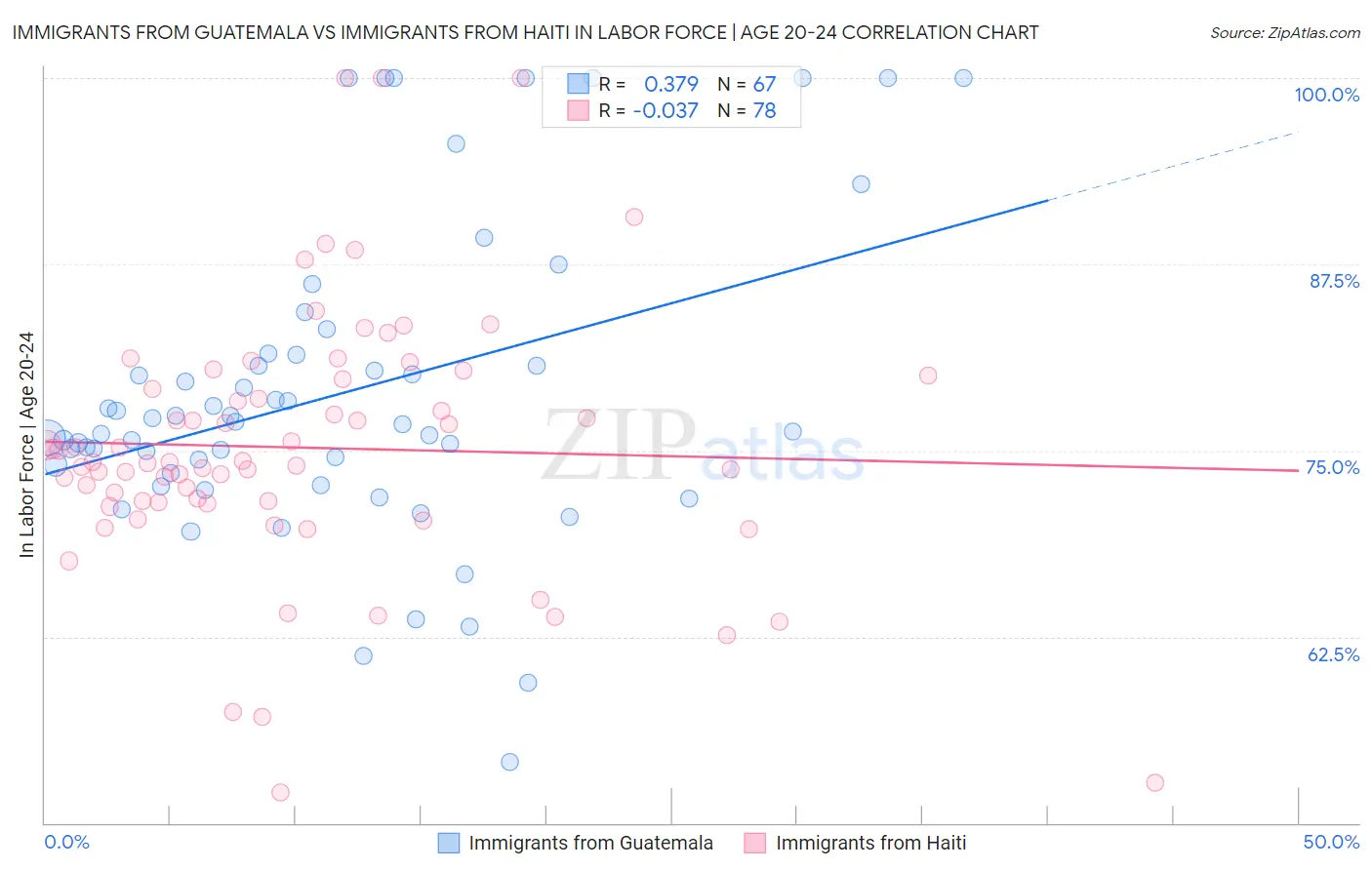 Immigrants from Guatemala vs Immigrants from Haiti In Labor Force | Age 20-24