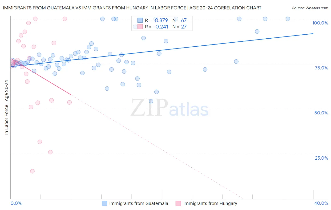 Immigrants from Guatemala vs Immigrants from Hungary In Labor Force | Age 20-24