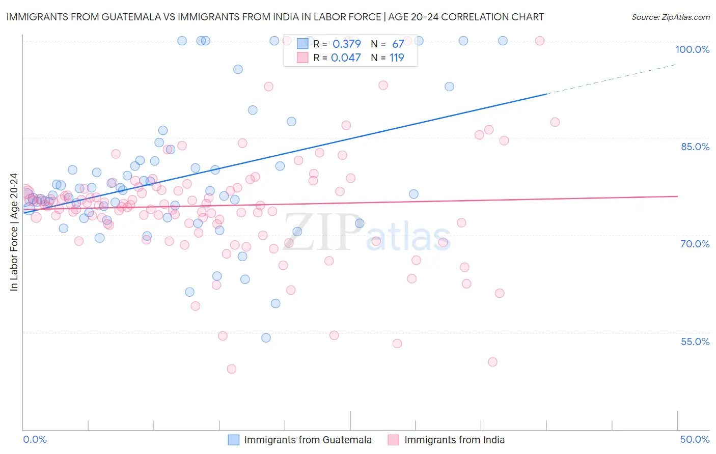 Immigrants from Guatemala vs Immigrants from India In Labor Force | Age 20-24