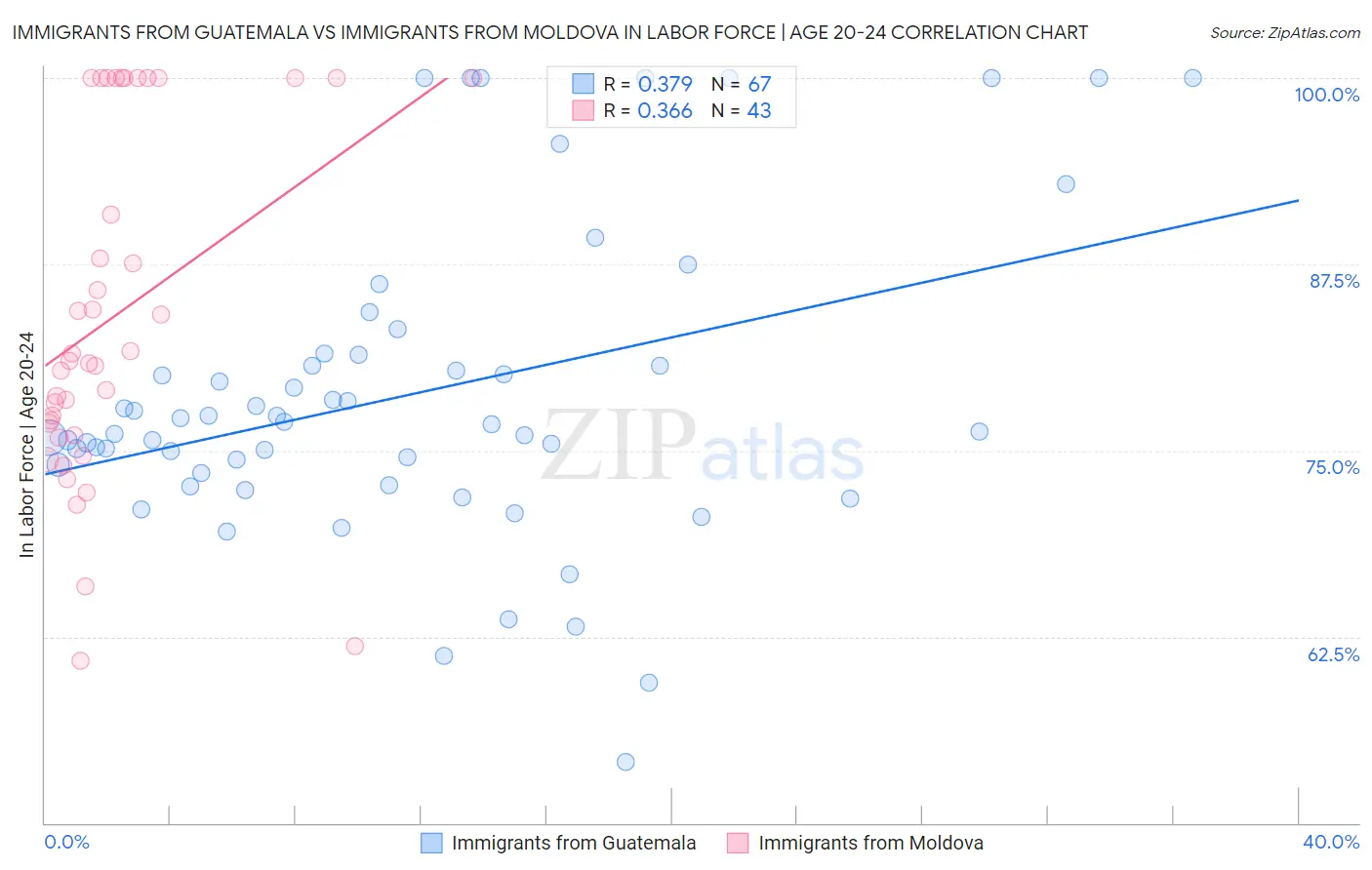 Immigrants from Guatemala vs Immigrants from Moldova In Labor Force | Age 20-24