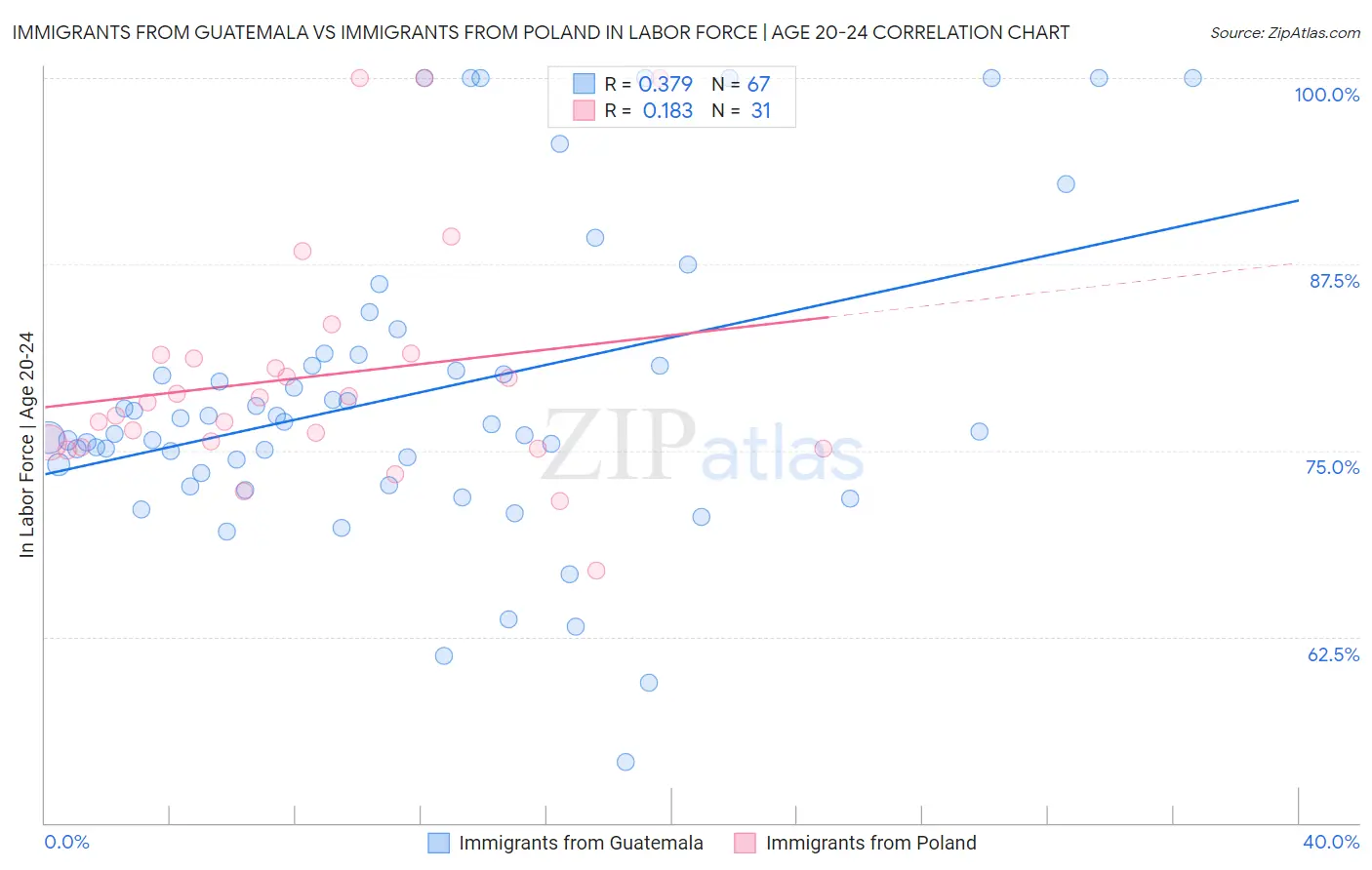 Immigrants from Guatemala vs Immigrants from Poland In Labor Force | Age 20-24