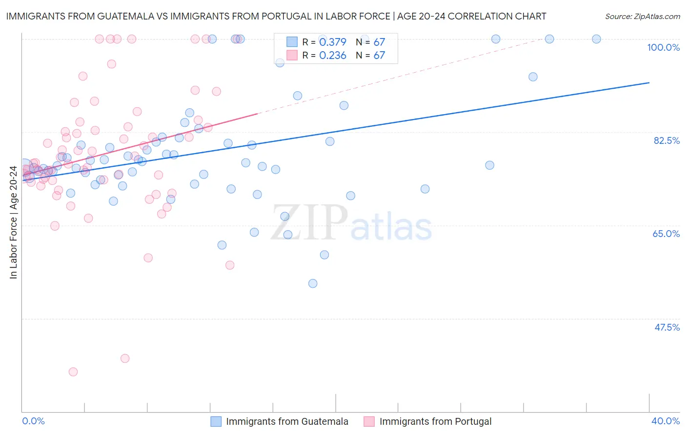 Immigrants from Guatemala vs Immigrants from Portugal In Labor Force | Age 20-24
