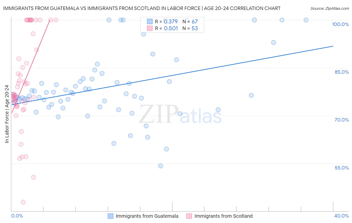 Immigrants from Guatemala vs Immigrants from Scotland In Labor Force | Age 20-24