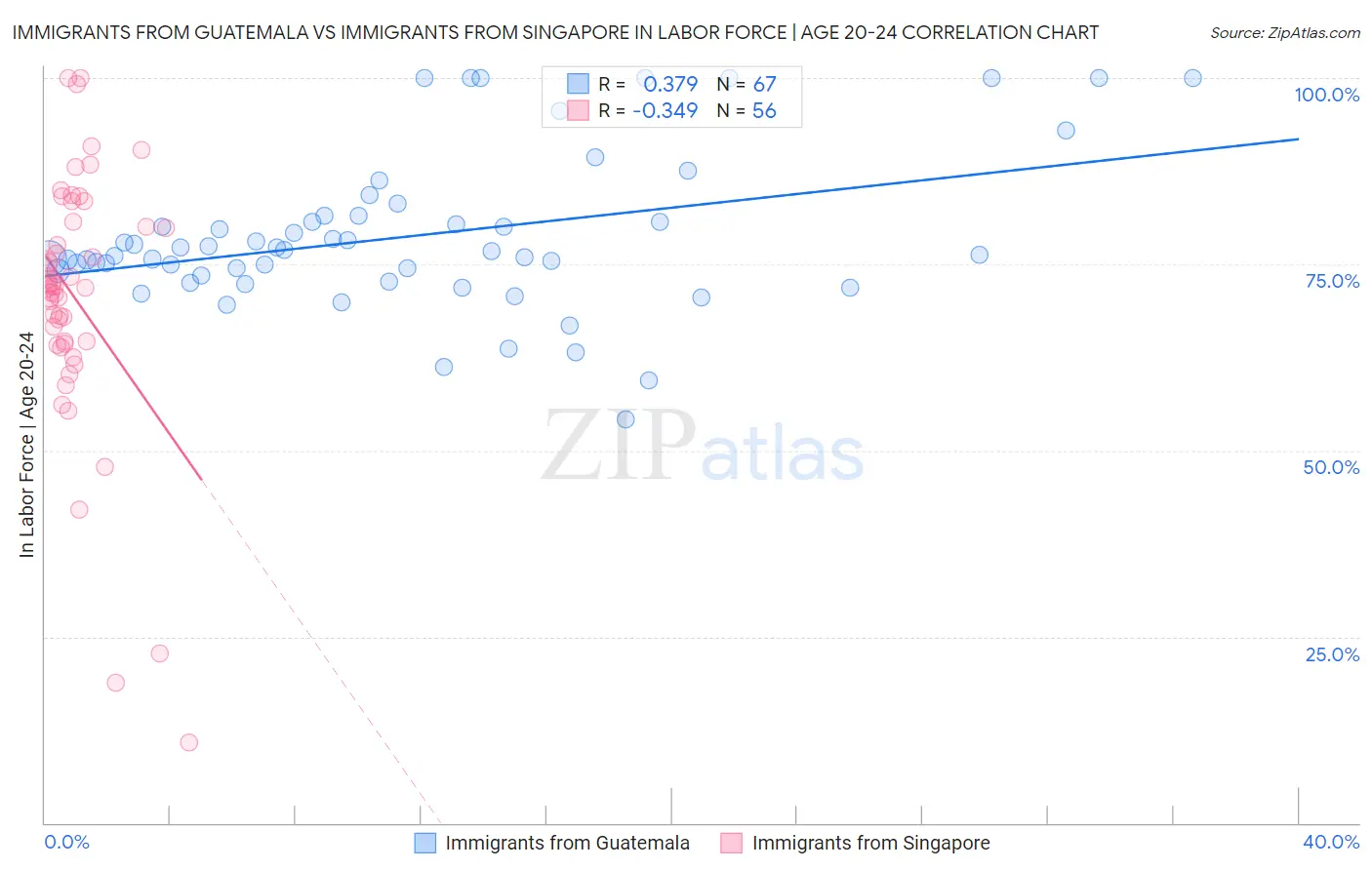 Immigrants from Guatemala vs Immigrants from Singapore In Labor Force | Age 20-24