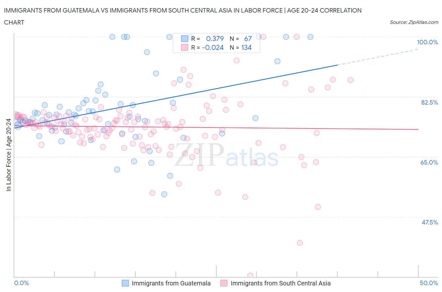 Immigrants from Guatemala vs Immigrants from South Central Asia In Labor Force | Age 20-24