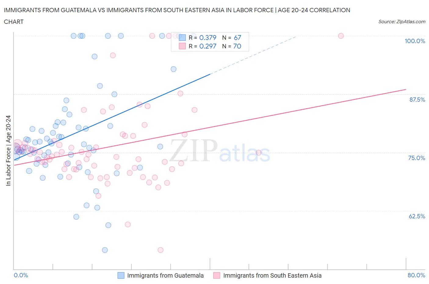 Immigrants from Guatemala vs Immigrants from South Eastern Asia In Labor Force | Age 20-24