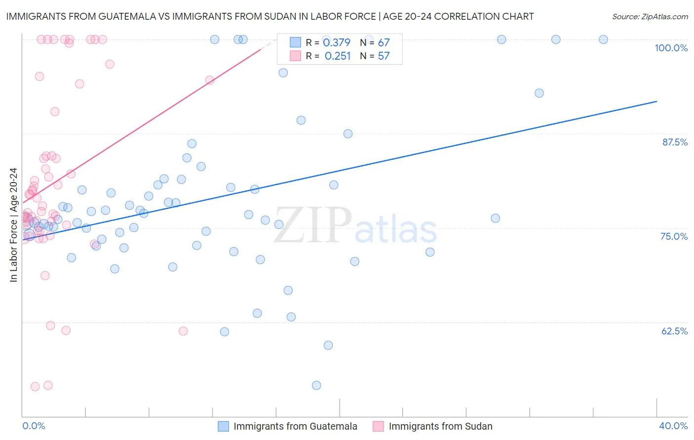 Immigrants from Guatemala vs Immigrants from Sudan In Labor Force | Age 20-24