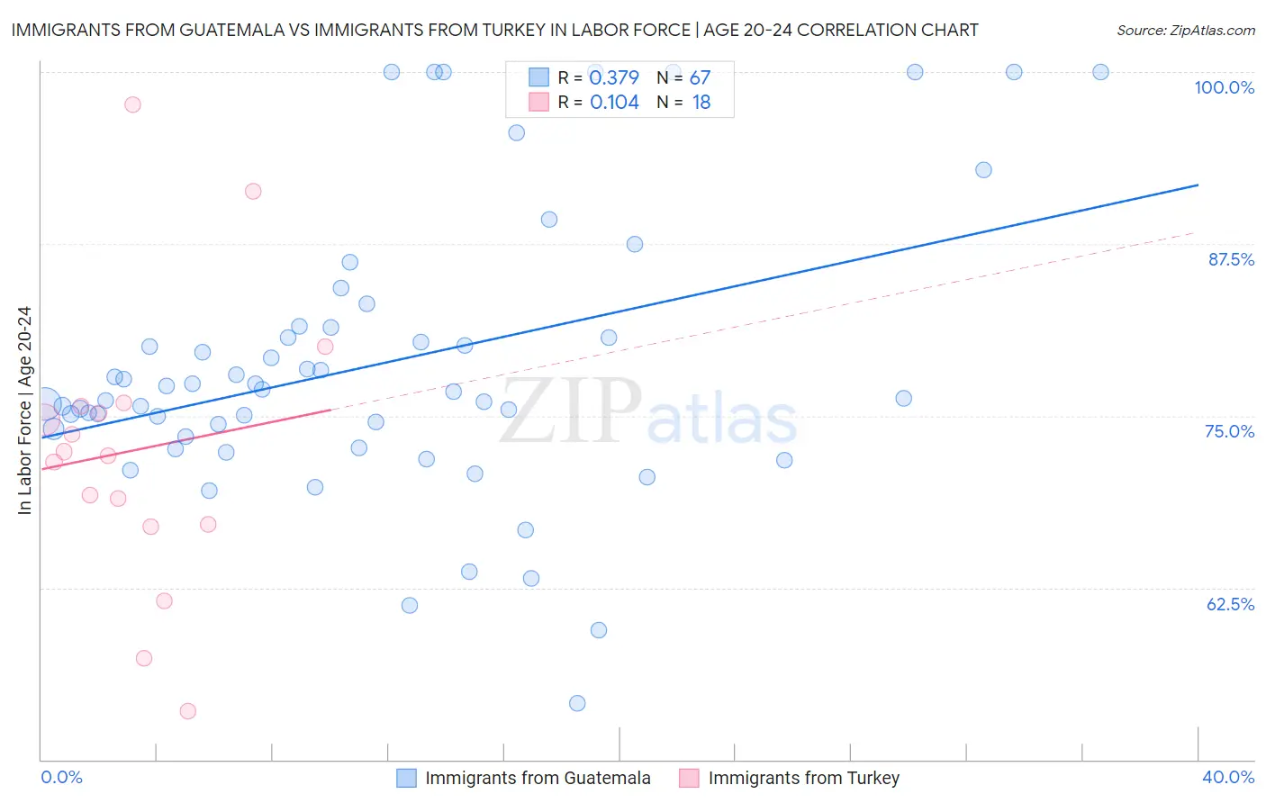 Immigrants from Guatemala vs Immigrants from Turkey In Labor Force | Age 20-24