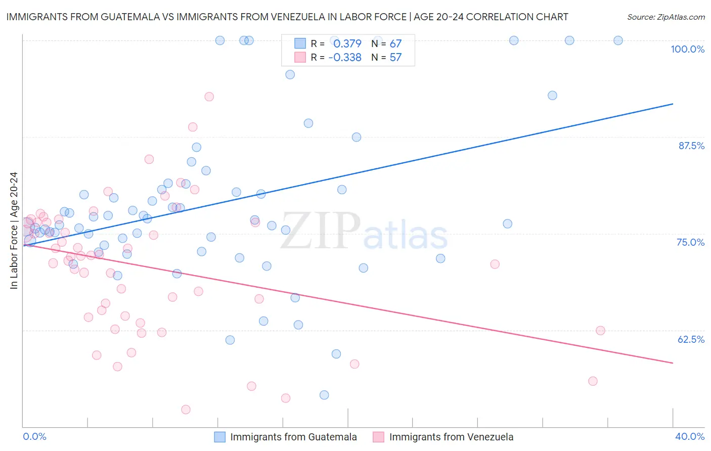 Immigrants from Guatemala vs Immigrants from Venezuela In Labor Force | Age 20-24