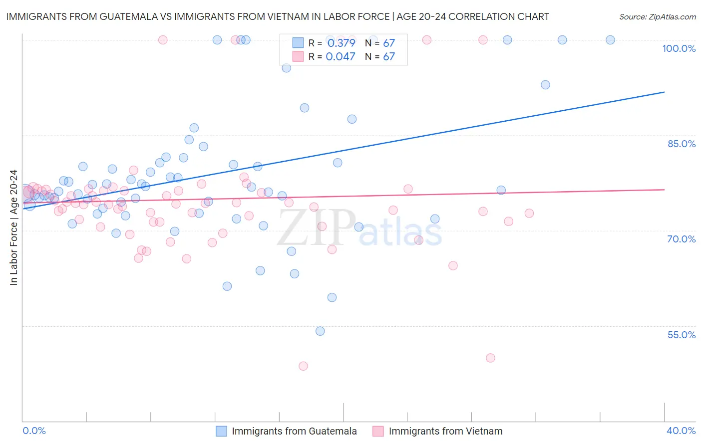 Immigrants from Guatemala vs Immigrants from Vietnam In Labor Force | Age 20-24