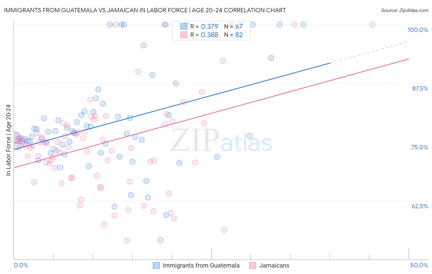 Immigrants from Guatemala vs Jamaican In Labor Force | Age 20-24