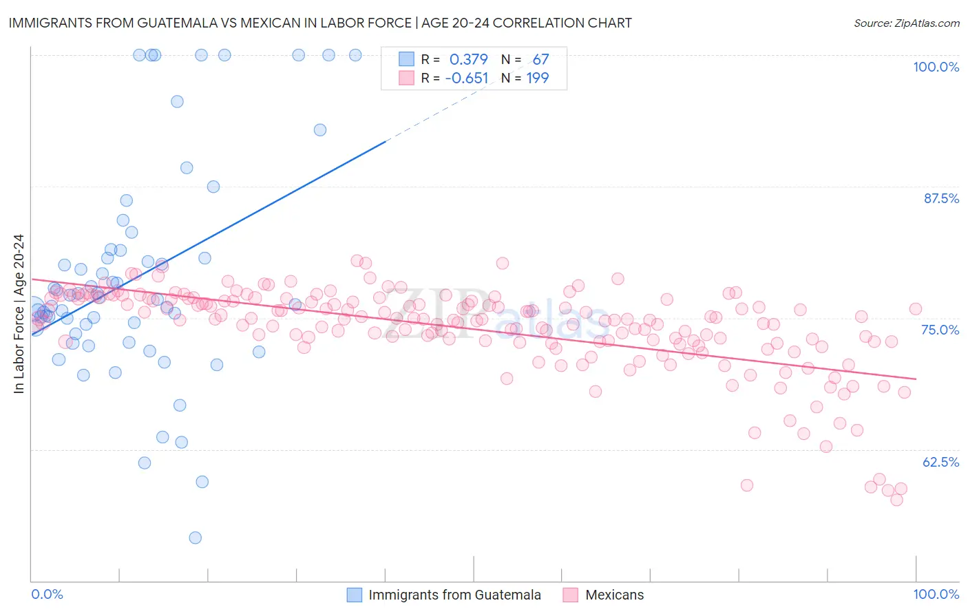 Immigrants from Guatemala vs Mexican In Labor Force | Age 20-24