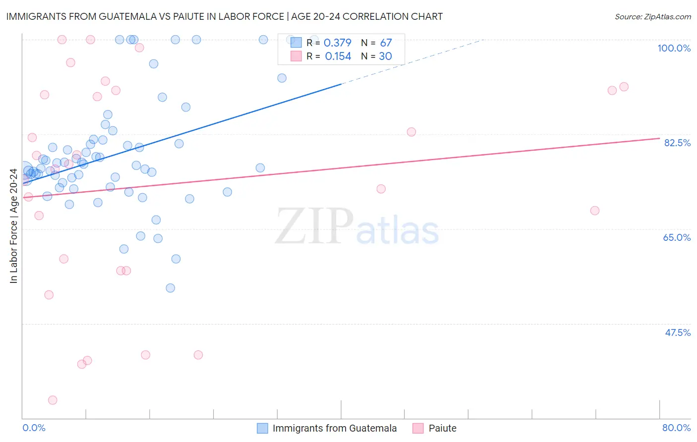 Immigrants from Guatemala vs Paiute In Labor Force | Age 20-24