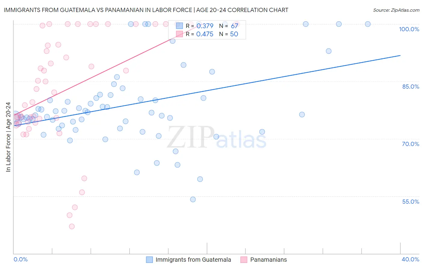 Immigrants from Guatemala vs Panamanian In Labor Force | Age 20-24