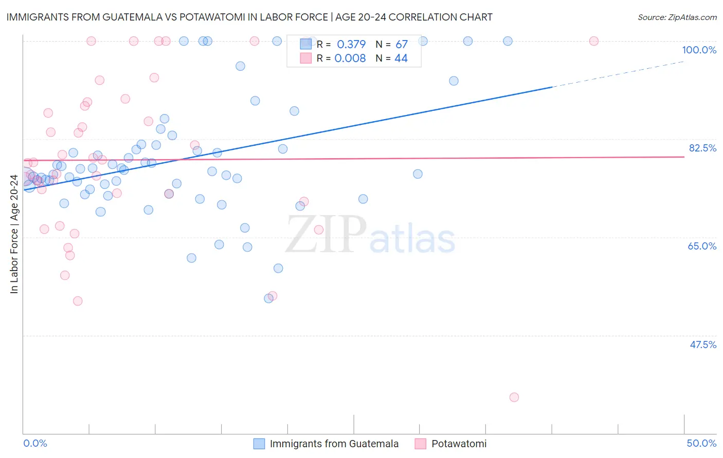 Immigrants from Guatemala vs Potawatomi In Labor Force | Age 20-24