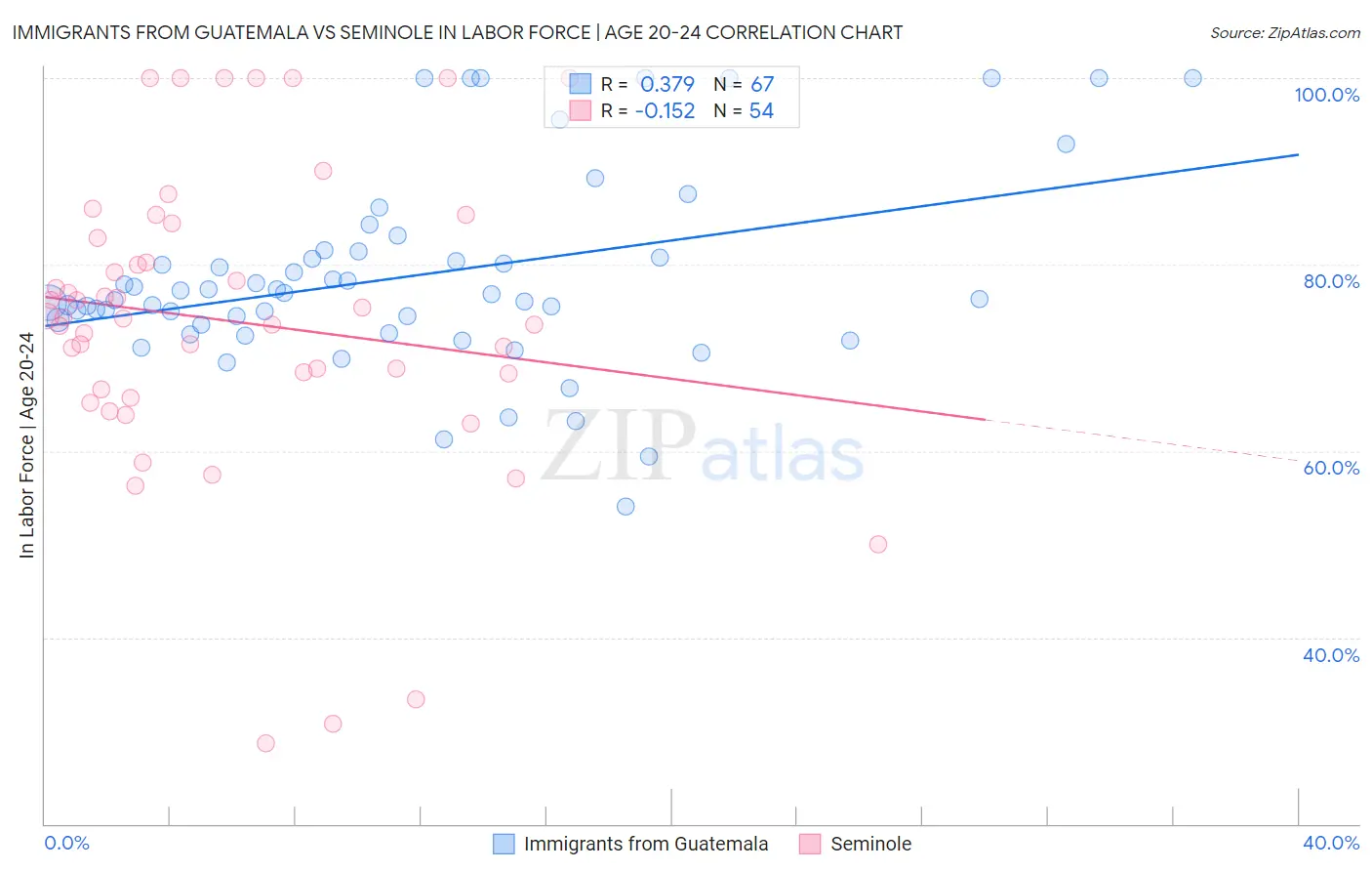 Immigrants from Guatemala vs Seminole In Labor Force | Age 20-24