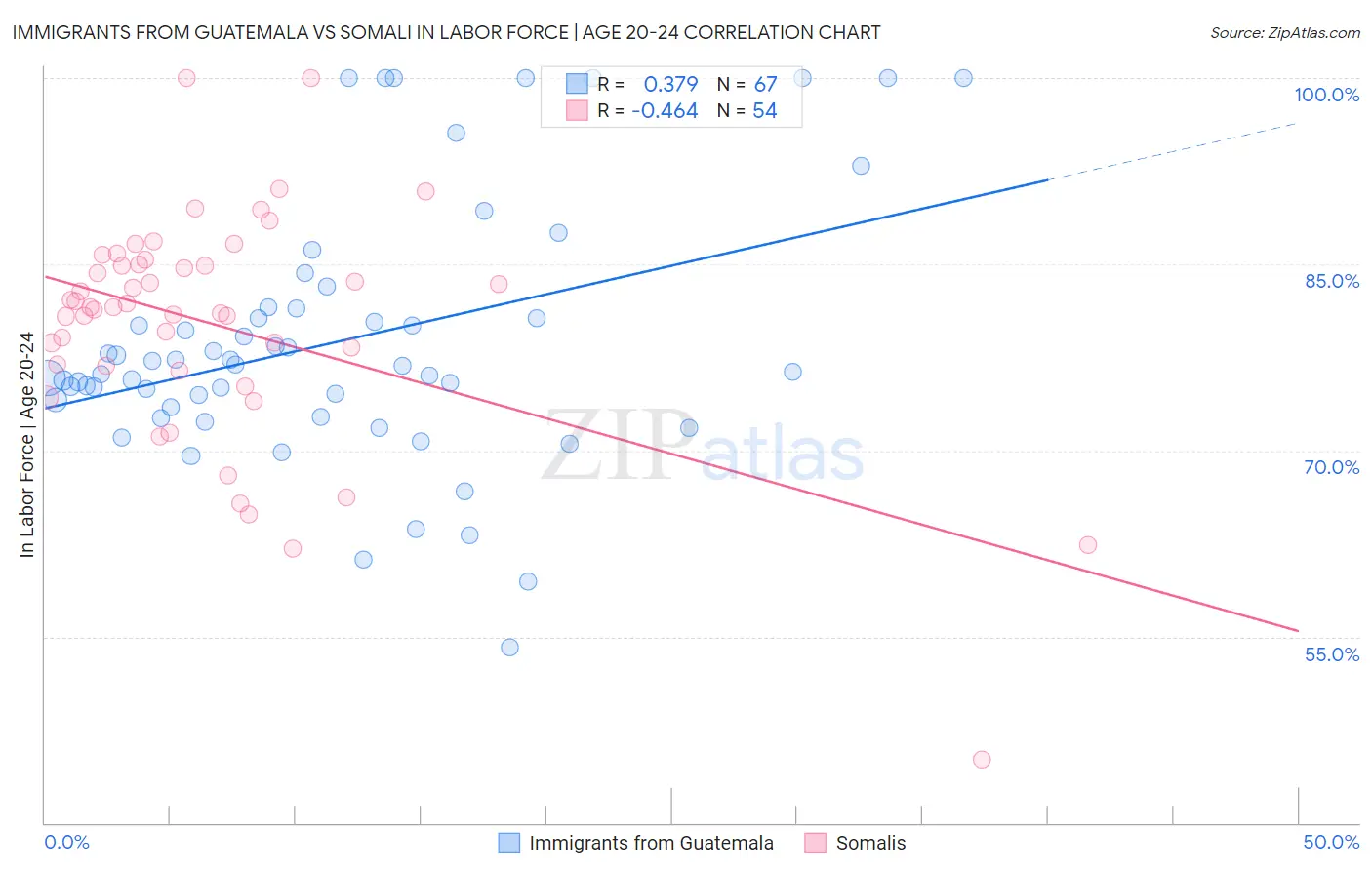 Immigrants from Guatemala vs Somali In Labor Force | Age 20-24