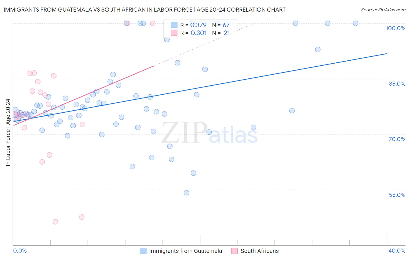 Immigrants from Guatemala vs South African In Labor Force | Age 20-24