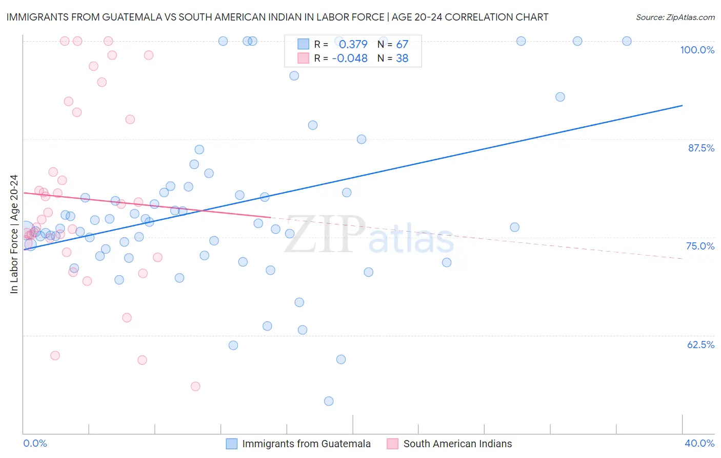 Immigrants from Guatemala vs South American Indian In Labor Force | Age 20-24