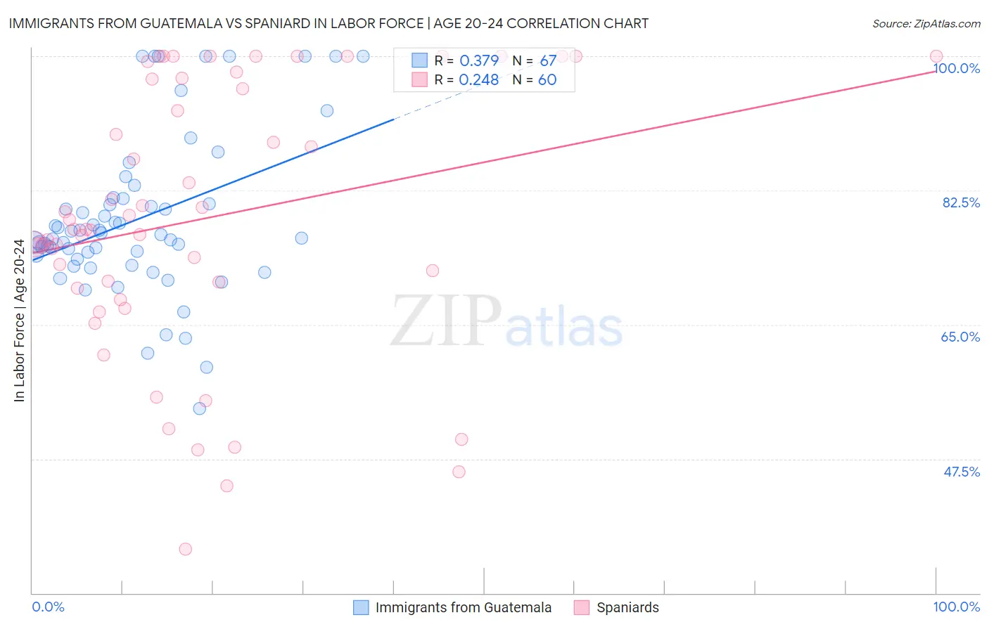 Immigrants from Guatemala vs Spaniard In Labor Force | Age 20-24