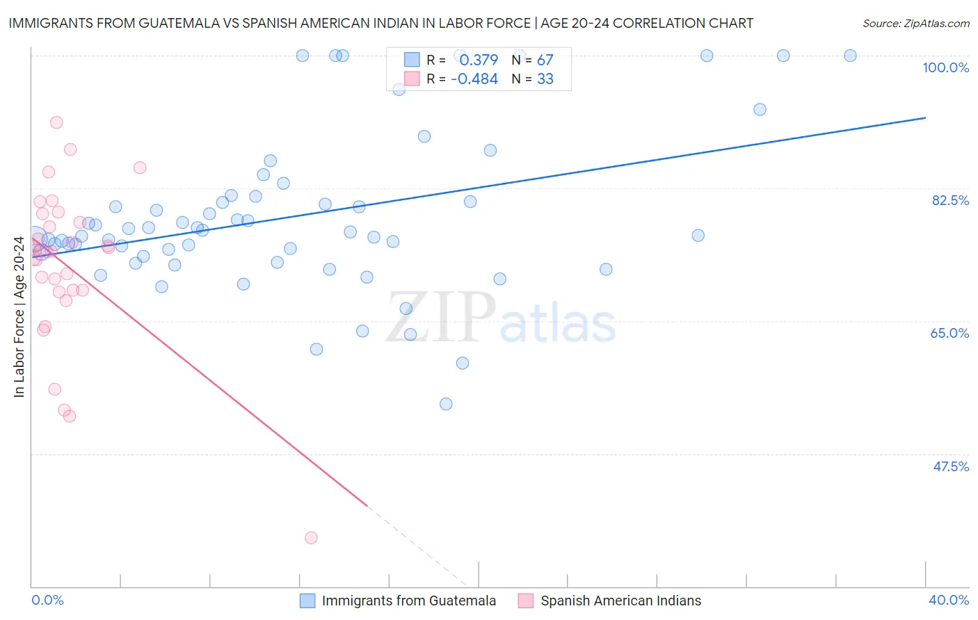 Immigrants from Guatemala vs Spanish American Indian In Labor Force | Age 20-24