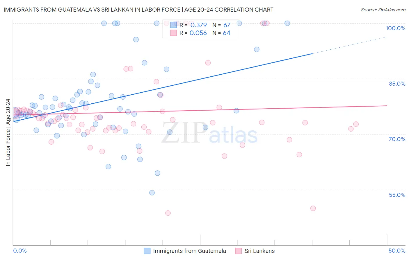 Immigrants from Guatemala vs Sri Lankan In Labor Force | Age 20-24