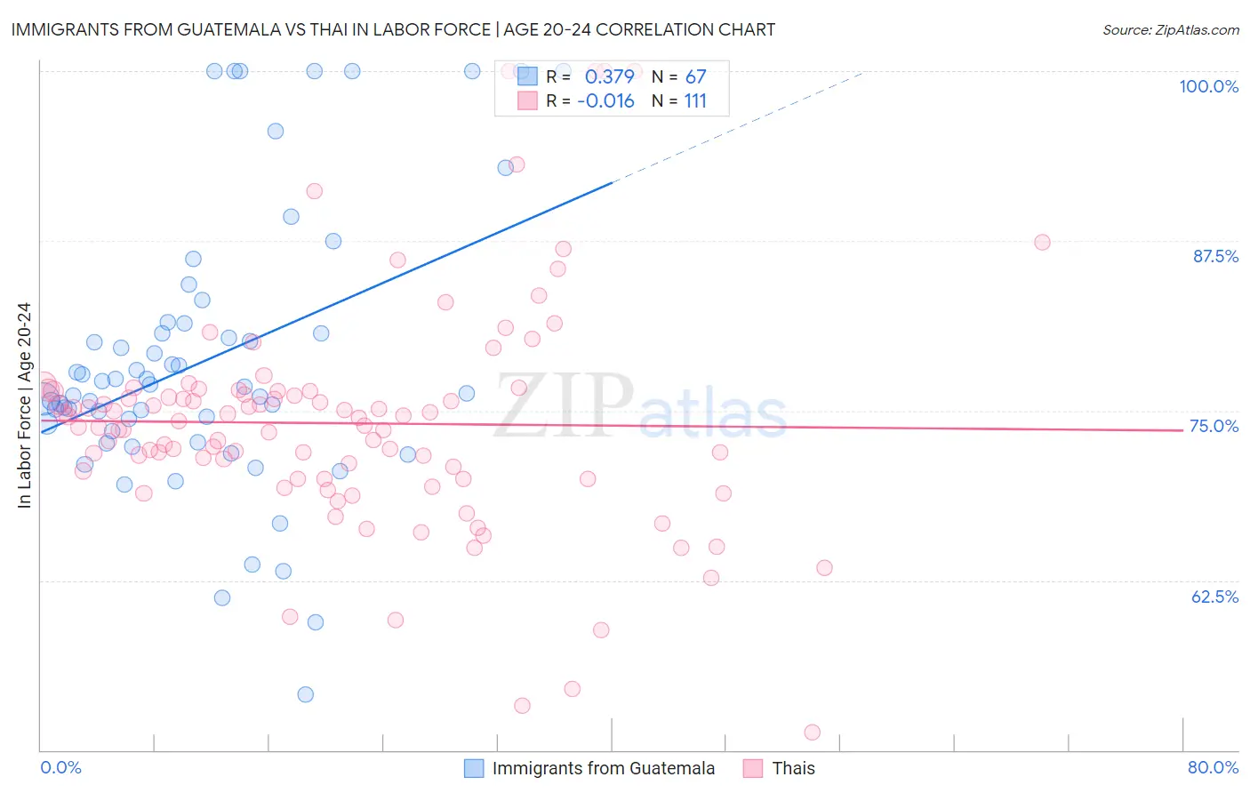 Immigrants from Guatemala vs Thai In Labor Force | Age 20-24