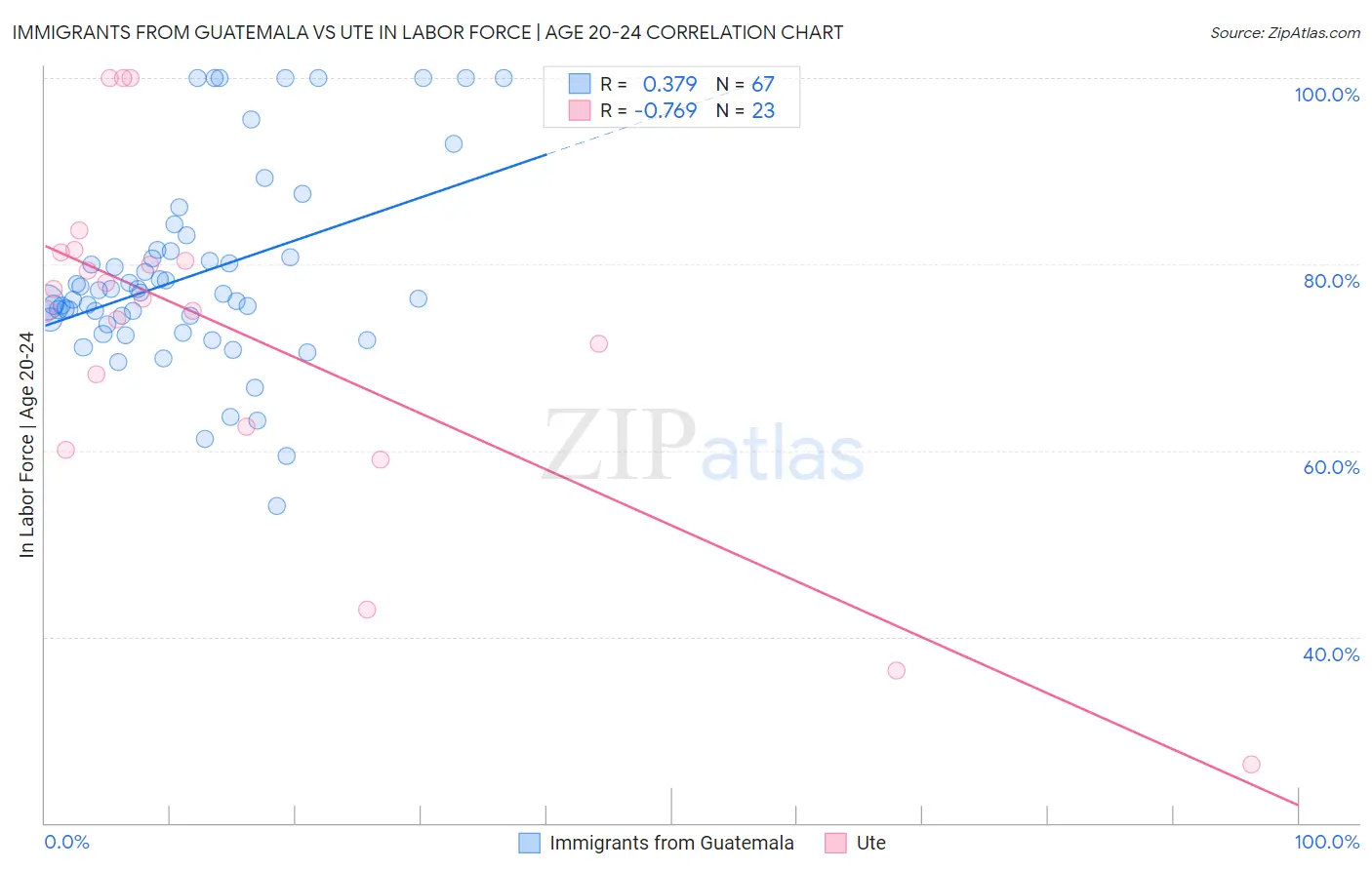 Immigrants from Guatemala vs Ute In Labor Force | Age 20-24