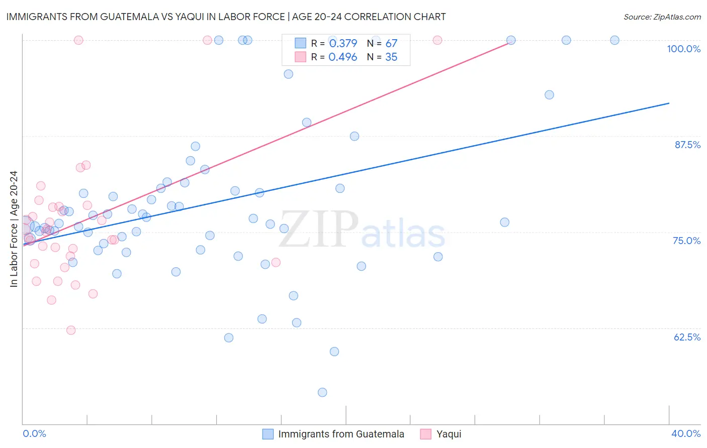 Immigrants from Guatemala vs Yaqui In Labor Force | Age 20-24