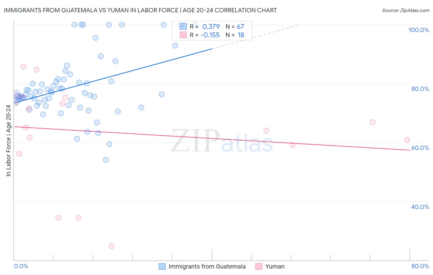 Immigrants from Guatemala vs Yuman In Labor Force | Age 20-24