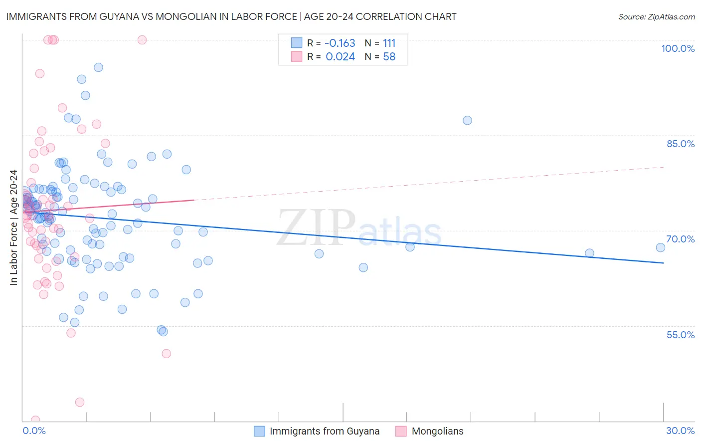 Immigrants from Guyana vs Mongolian In Labor Force | Age 20-24