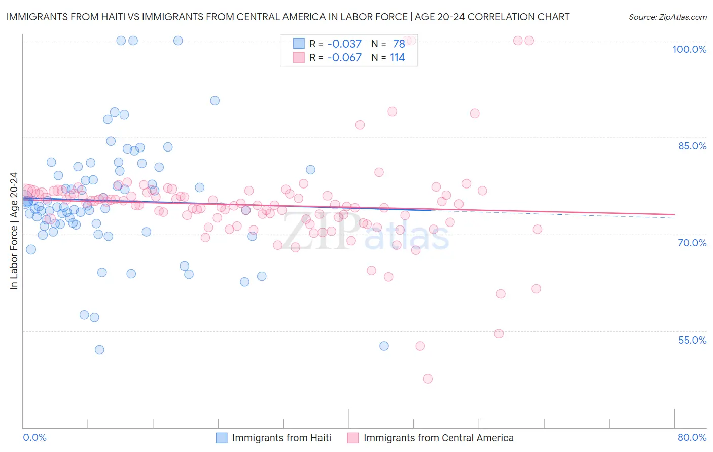 Immigrants from Haiti vs Immigrants from Central America In Labor Force | Age 20-24