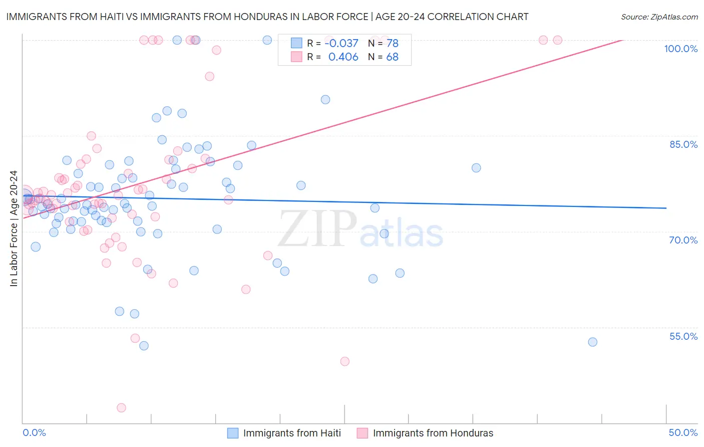 Immigrants from Haiti vs Immigrants from Honduras In Labor Force | Age 20-24