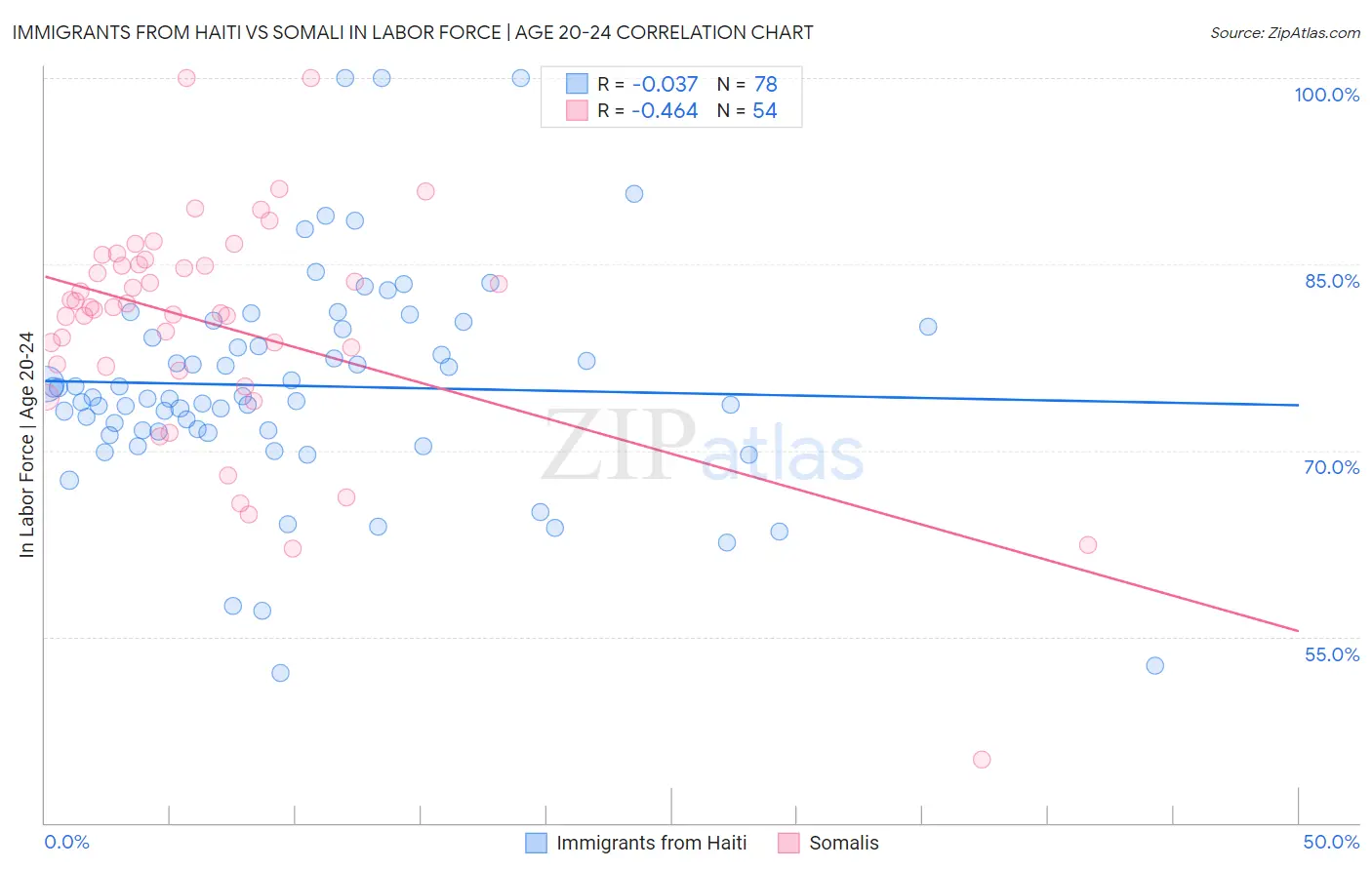 Immigrants from Haiti vs Somali In Labor Force | Age 20-24