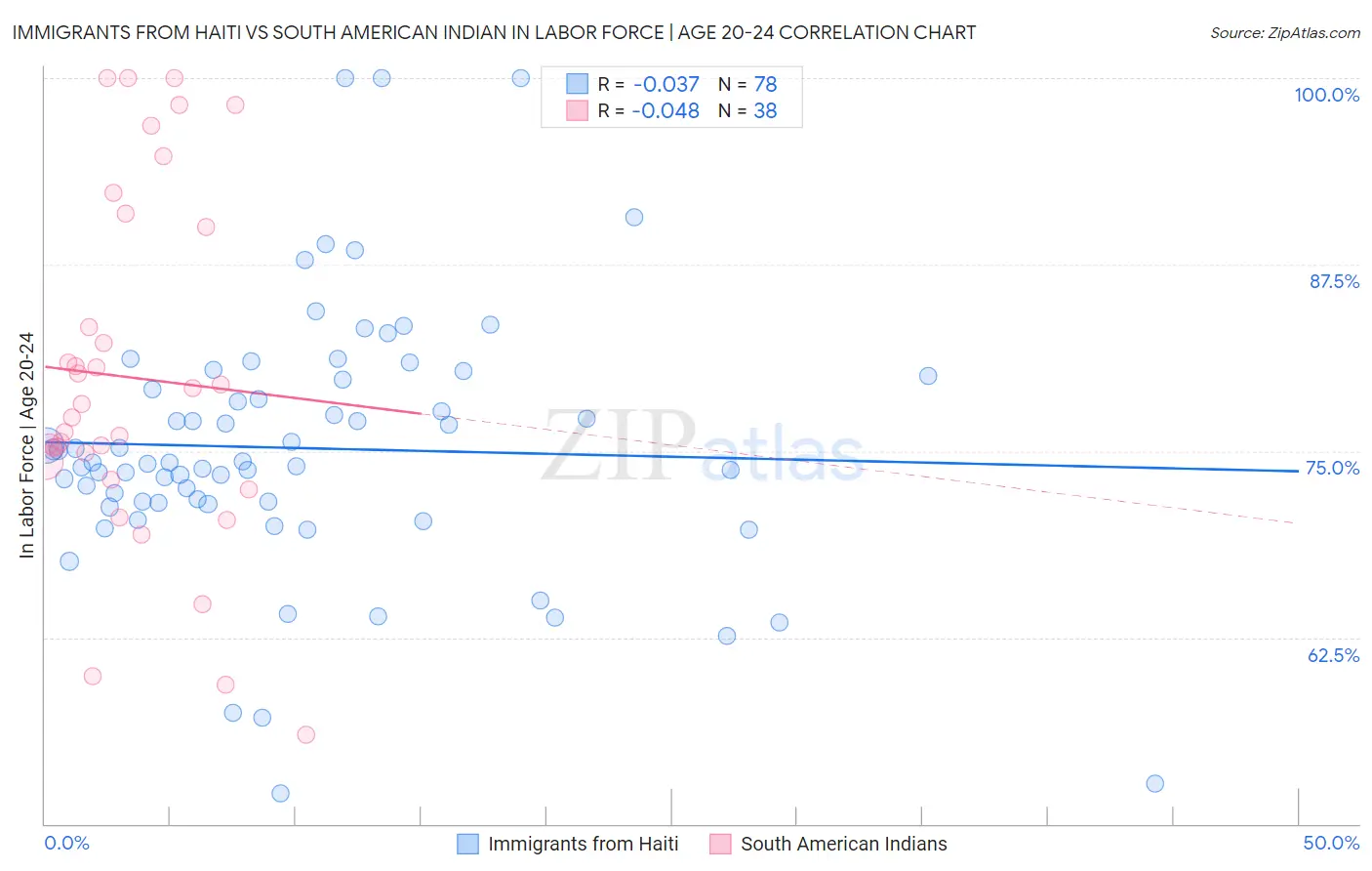 Immigrants from Haiti vs South American Indian In Labor Force | Age 20-24