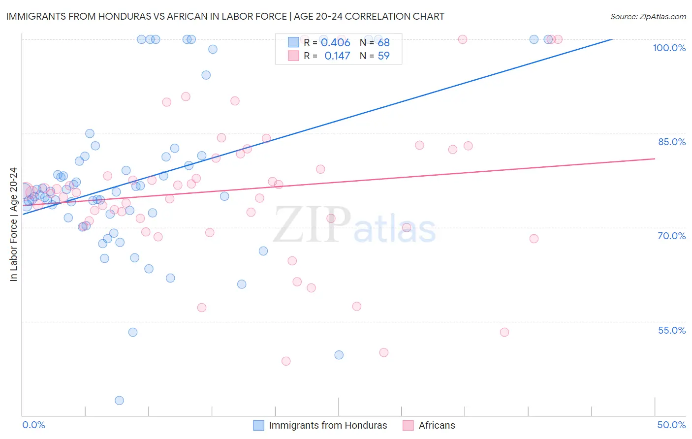 Immigrants from Honduras vs African In Labor Force | Age 20-24