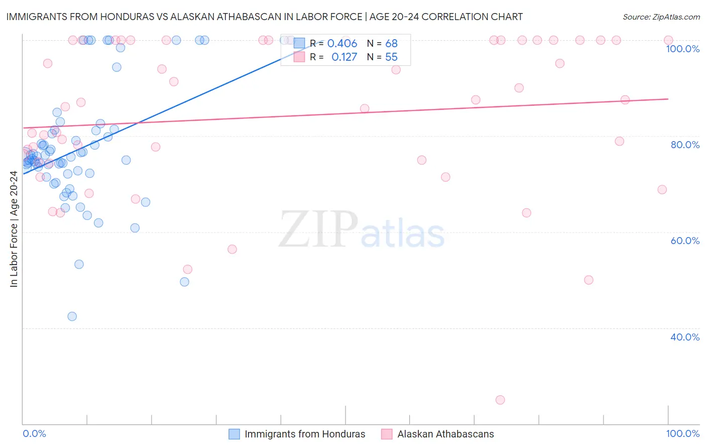 Immigrants from Honduras vs Alaskan Athabascan In Labor Force | Age 20-24