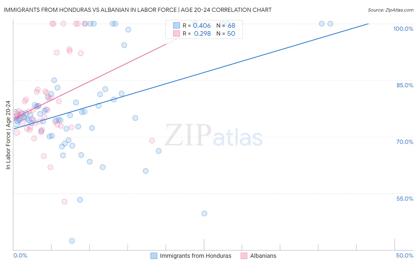 Immigrants from Honduras vs Albanian In Labor Force | Age 20-24