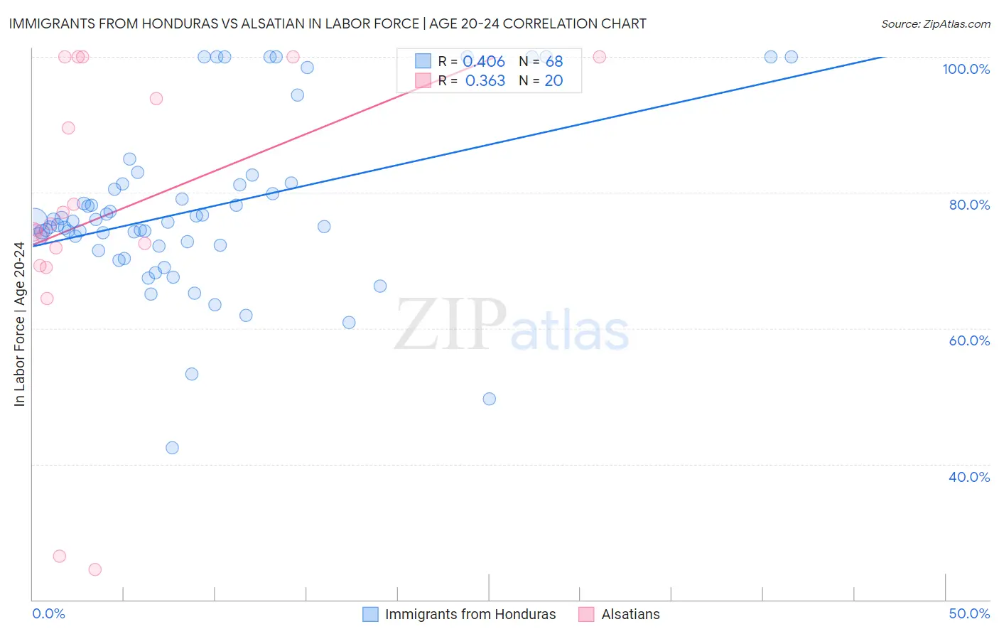 Immigrants from Honduras vs Alsatian In Labor Force | Age 20-24