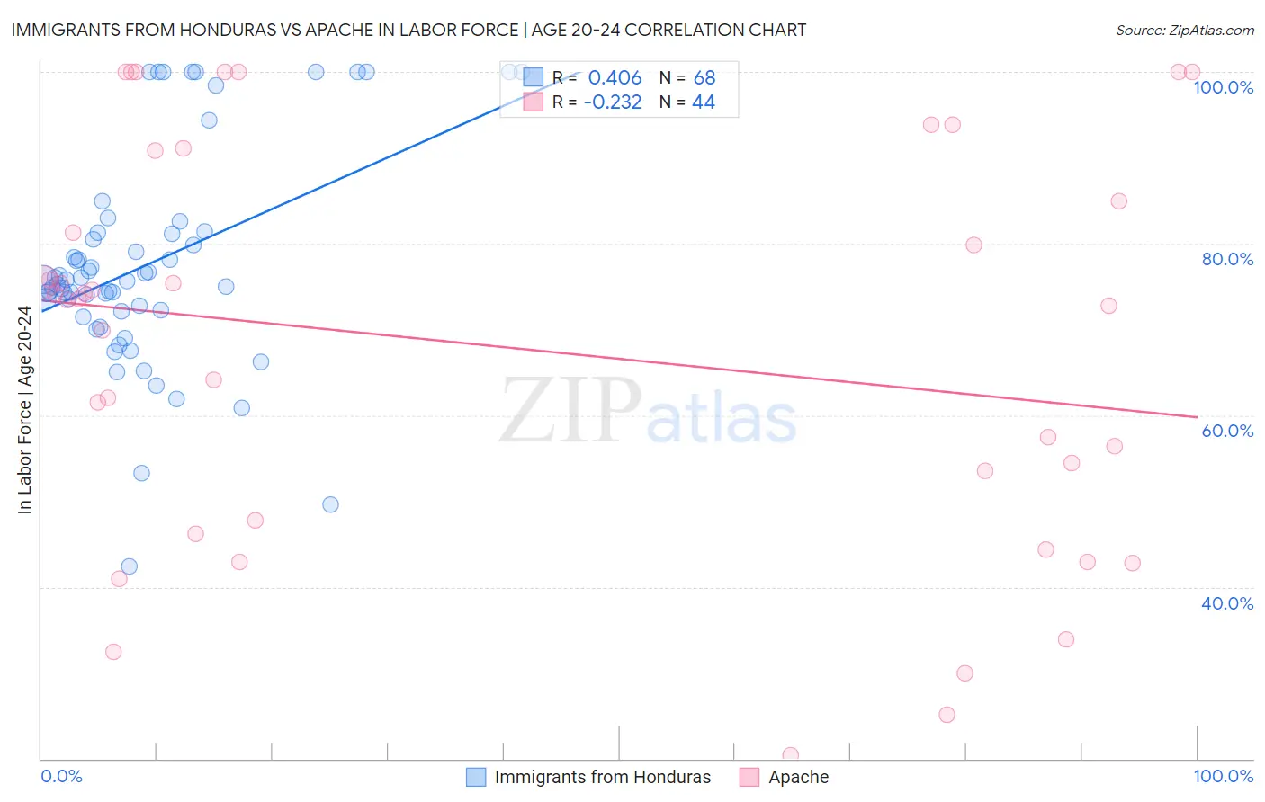 Immigrants from Honduras vs Apache In Labor Force | Age 20-24