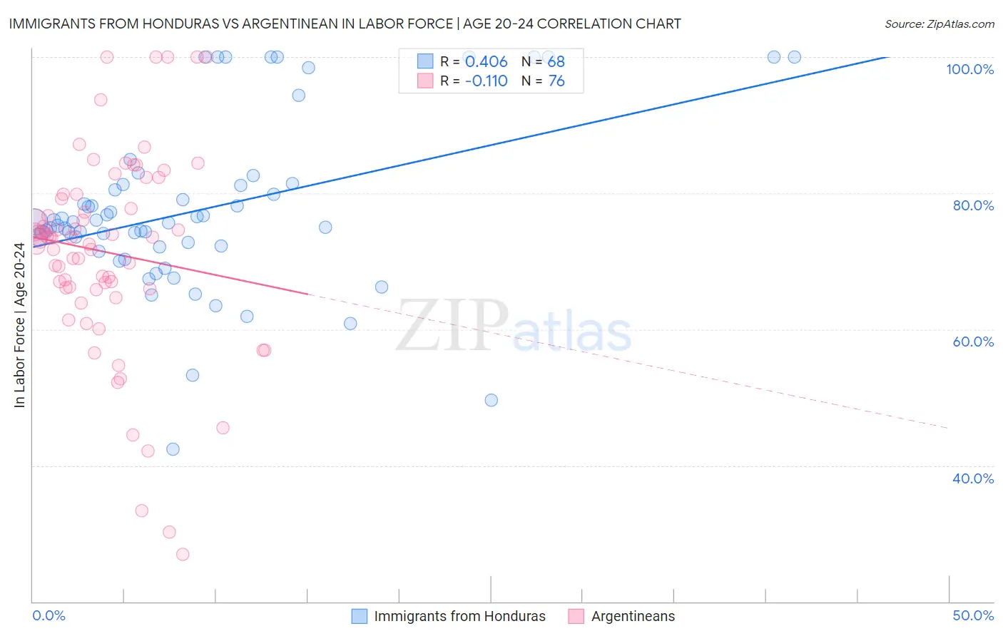 Immigrants from Honduras vs Argentinean In Labor Force | Age 20-24