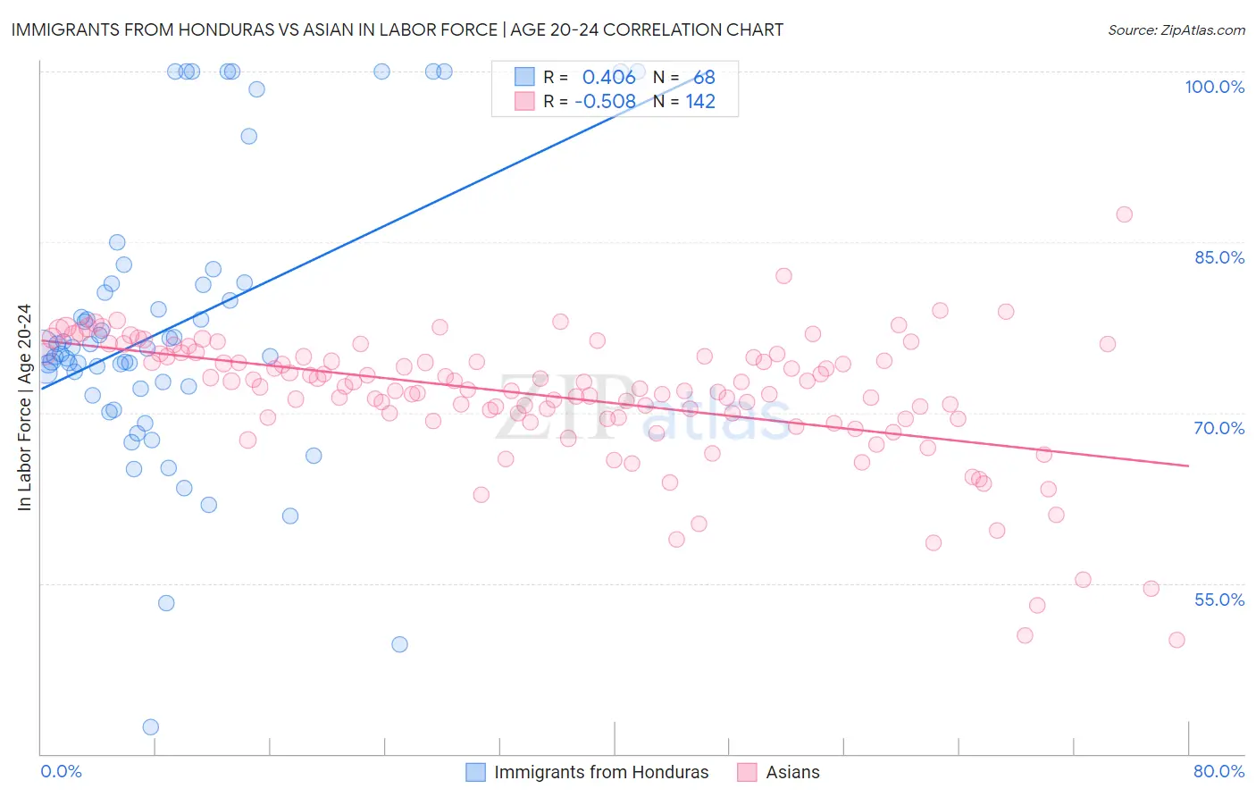 Immigrants from Honduras vs Asian In Labor Force | Age 20-24