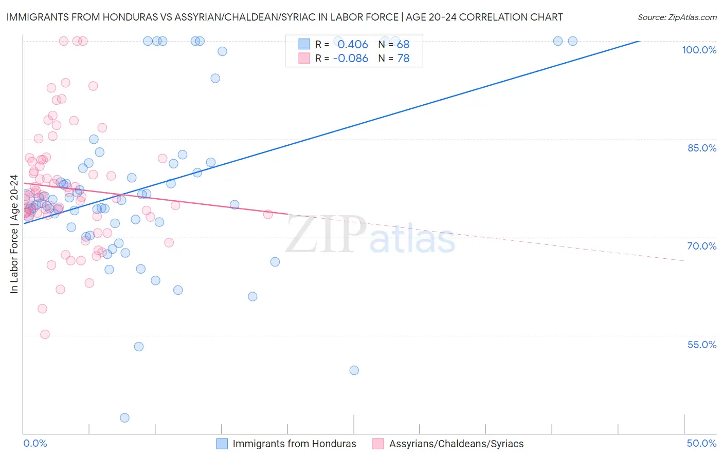 Immigrants from Honduras vs Assyrian/Chaldean/Syriac In Labor Force | Age 20-24