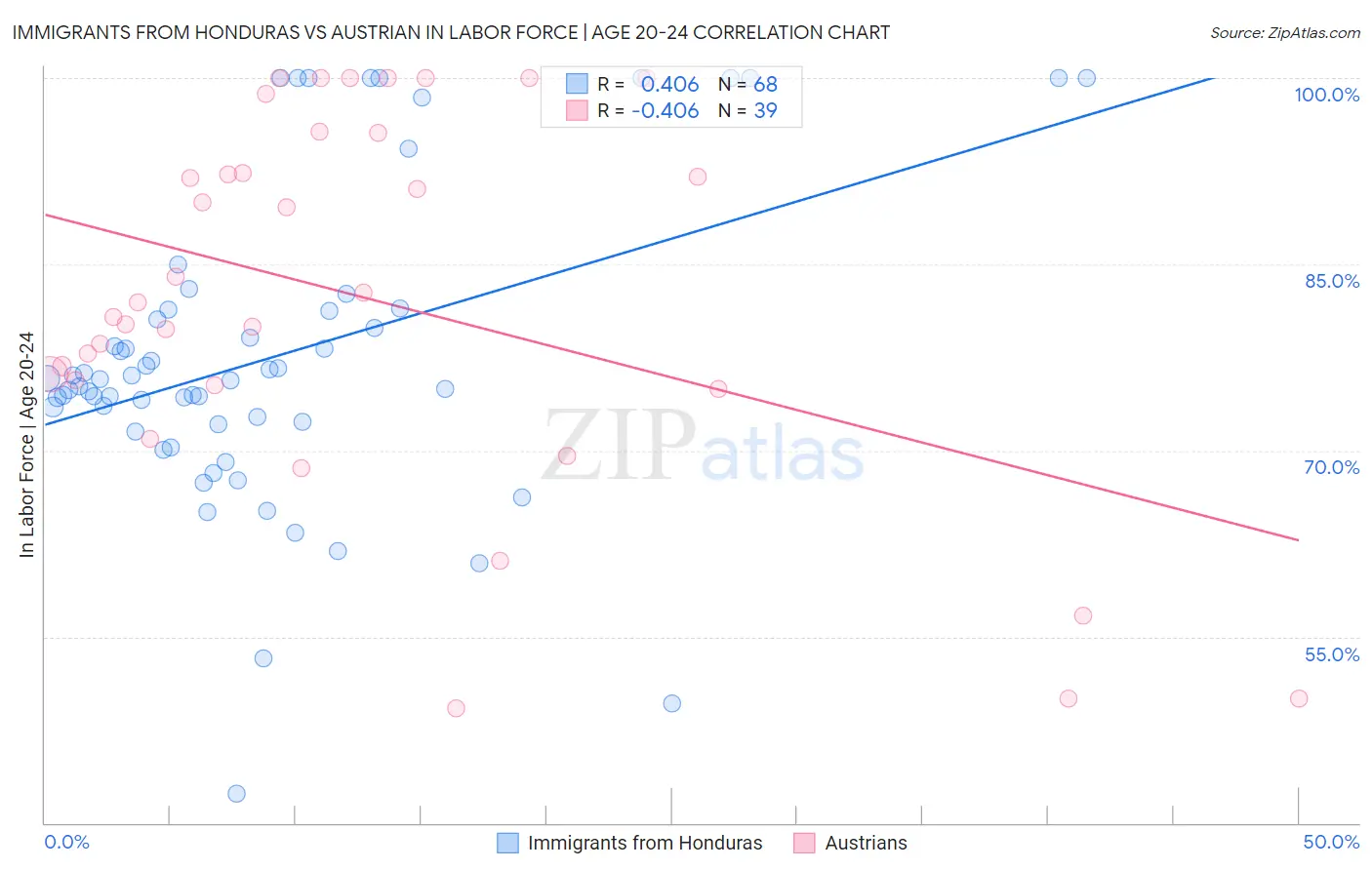 Immigrants from Honduras vs Austrian In Labor Force | Age 20-24