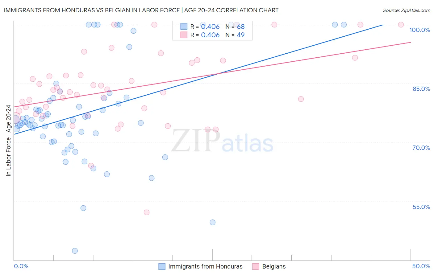 Immigrants from Honduras vs Belgian In Labor Force | Age 20-24