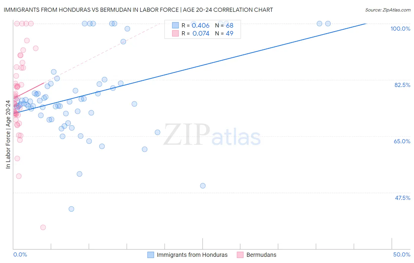 Immigrants from Honduras vs Bermudan In Labor Force | Age 20-24