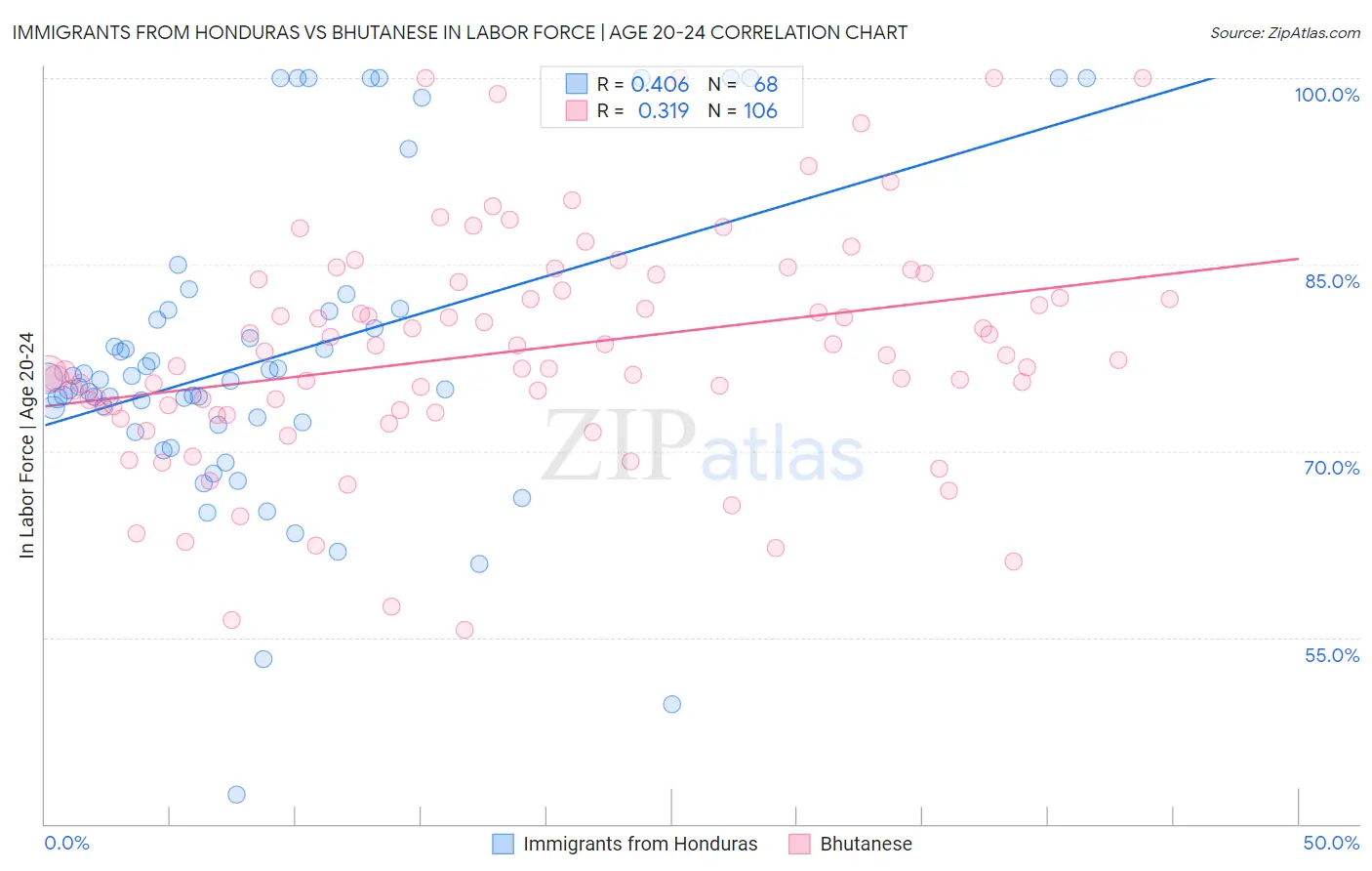 Immigrants from Honduras vs Bhutanese In Labor Force | Age 20-24