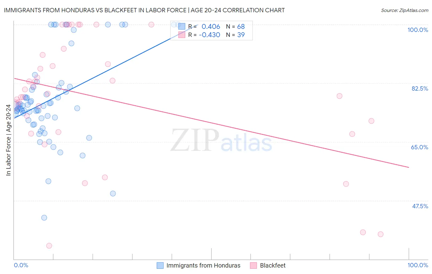 Immigrants from Honduras vs Blackfeet In Labor Force | Age 20-24